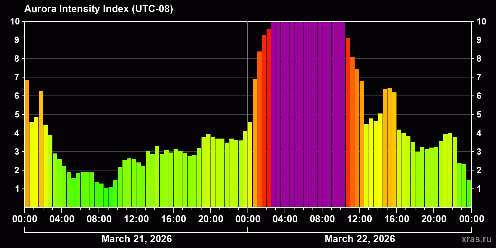 Polar auroras over the past 2 days