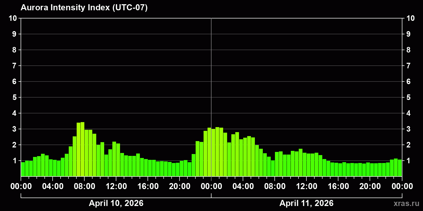 Polar auroras over the past 2 days