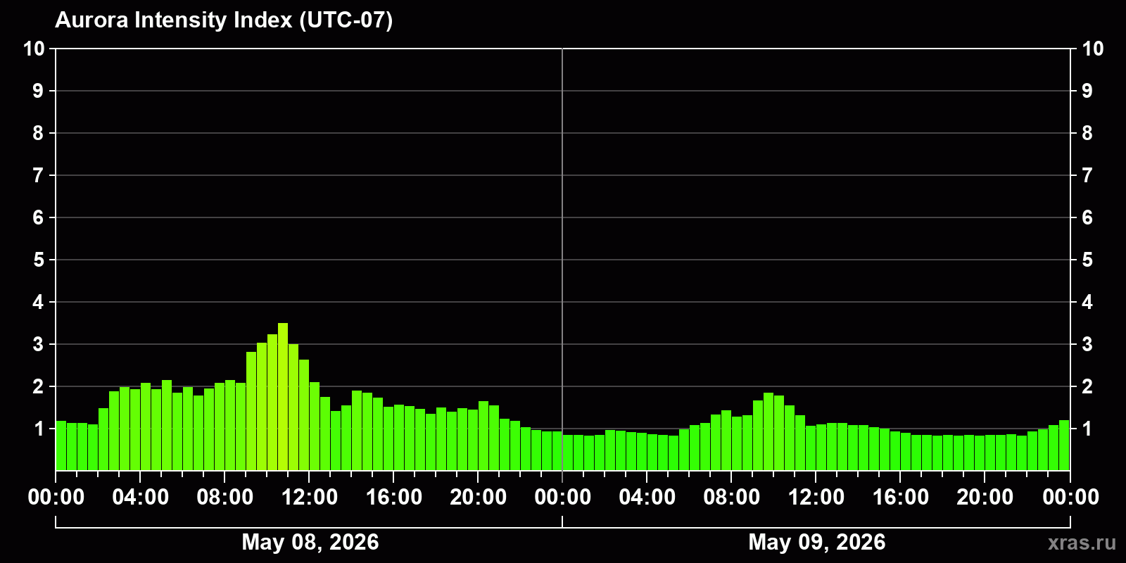 Polar auroras over the past 2 days