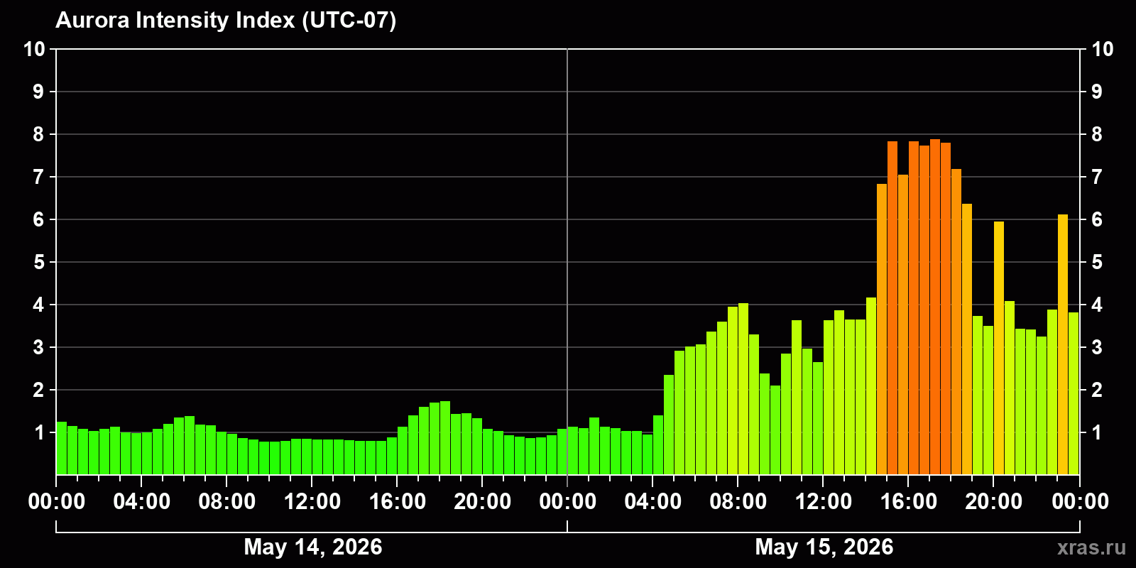 Polar auroras over the past 2 days