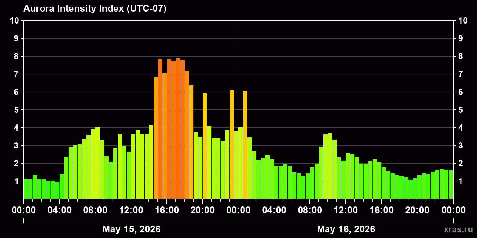Polar auroras over the past 2 days