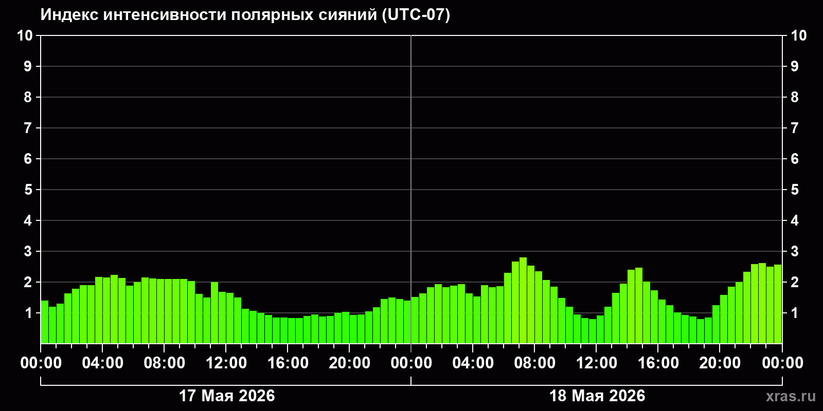 Полярные сияния за последние 2 суток
