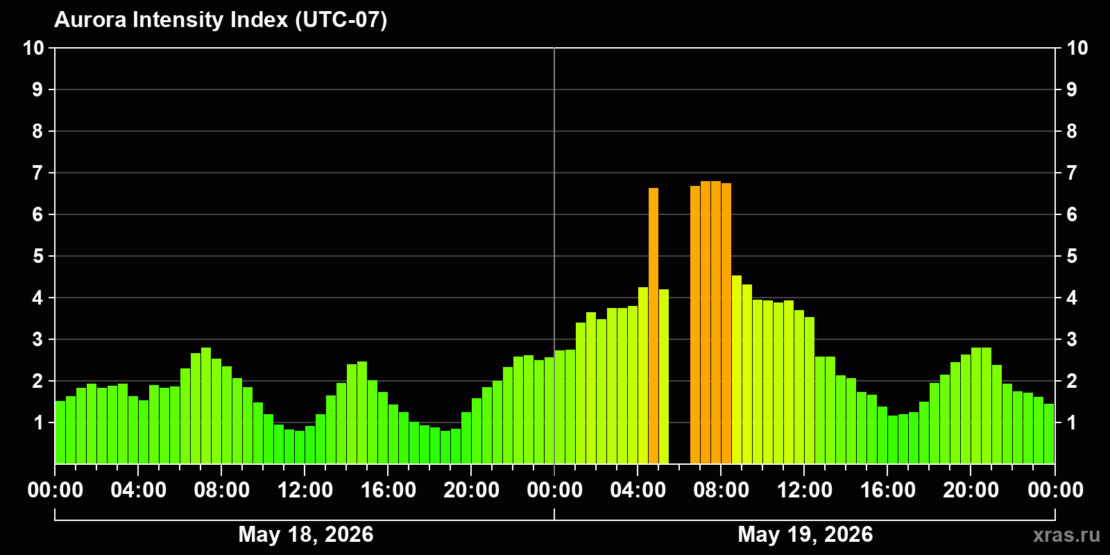 Polar auroras over the past 2 days