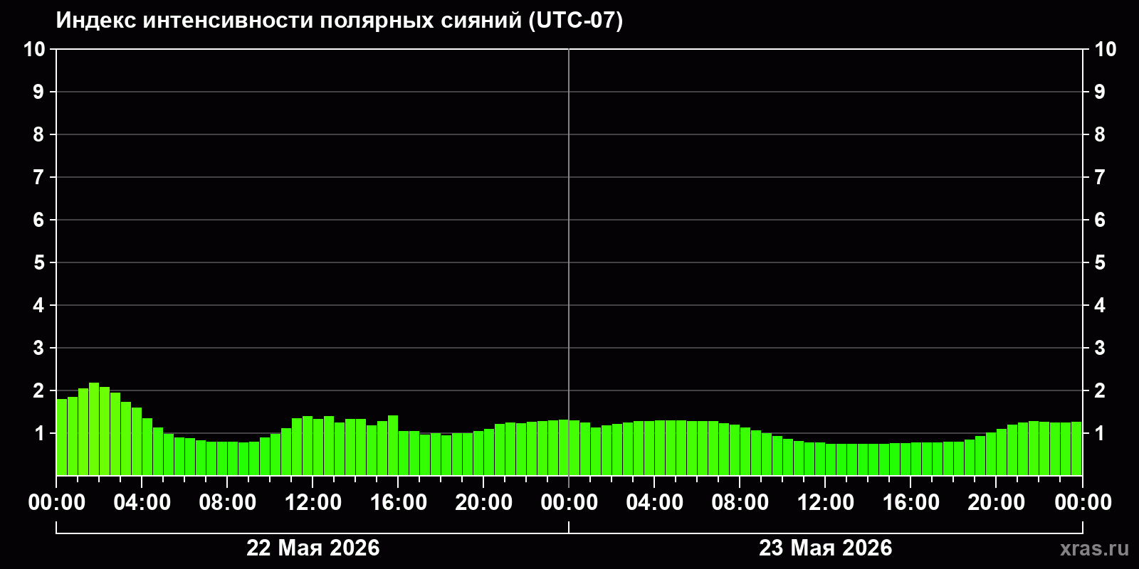Полярные сияния за последние 2 суток