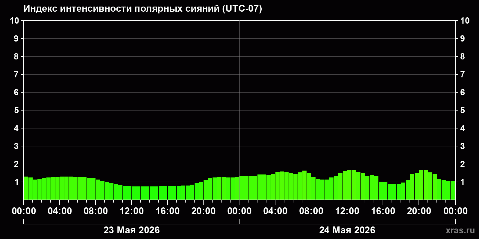 Полярные сияния за последние 2 суток