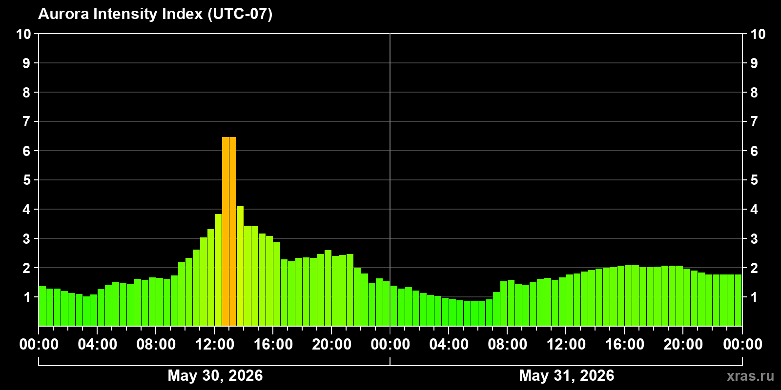 Polar auroras over the past 2 days