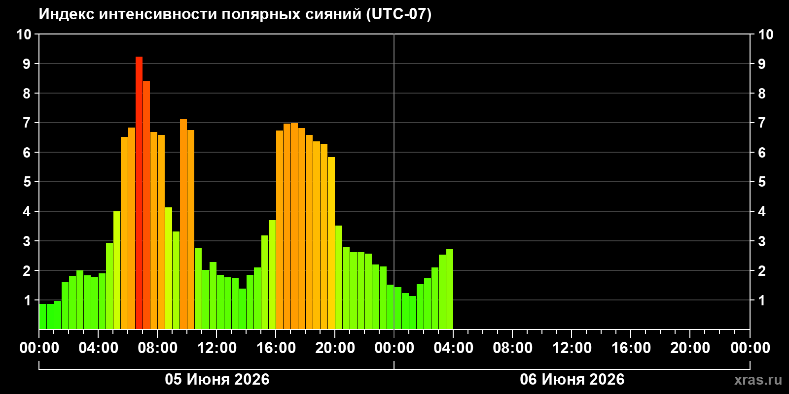 Полярные сияния за последние 2 суток