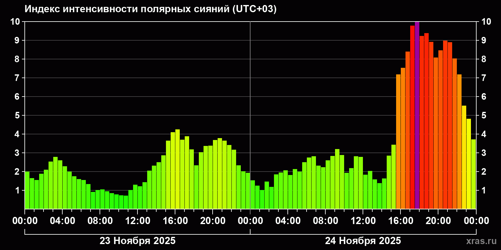 Полярные сияния за последние 2 суток