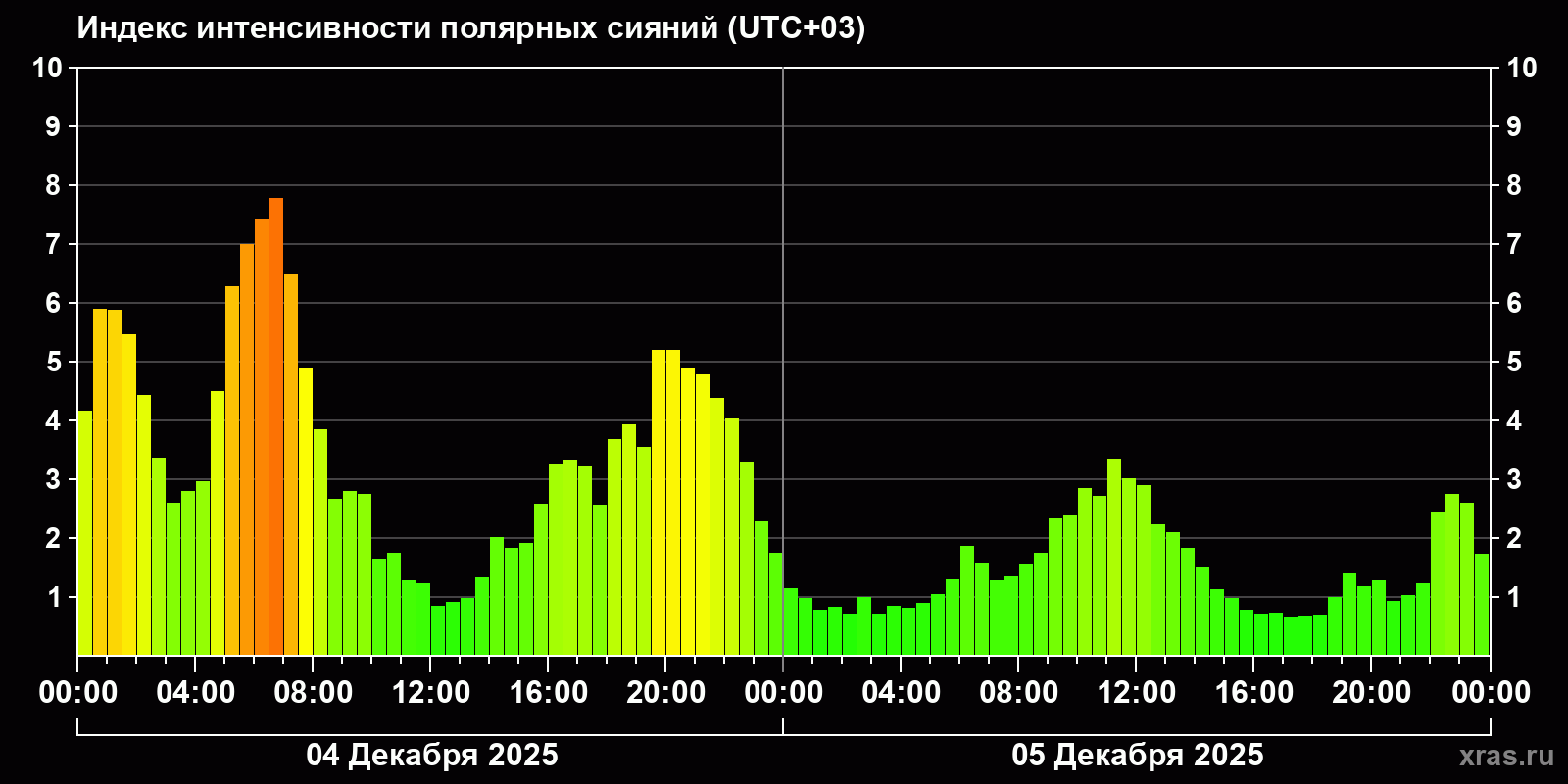 Полярные сияния за последние 2 суток