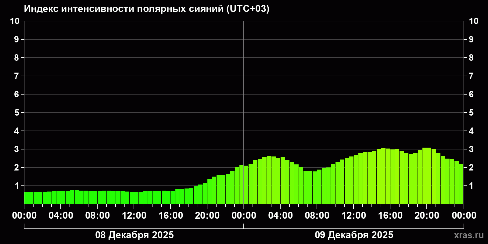 Полярные сияния за последние 2 суток