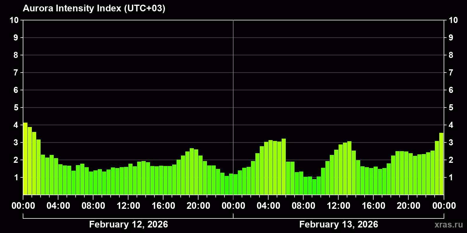 Polar auroras over the past 2 days