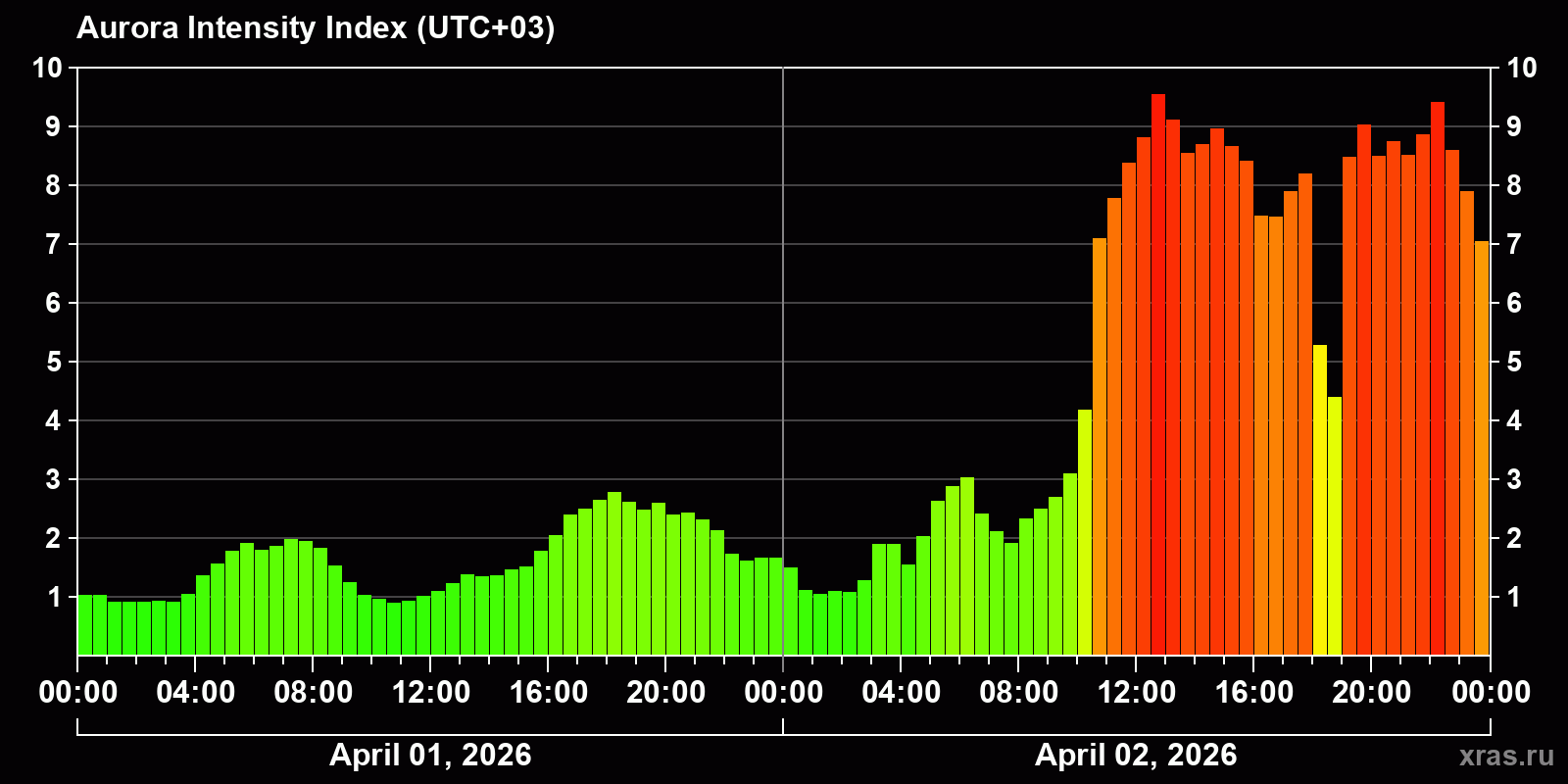 Polar auroras over the past 2 days