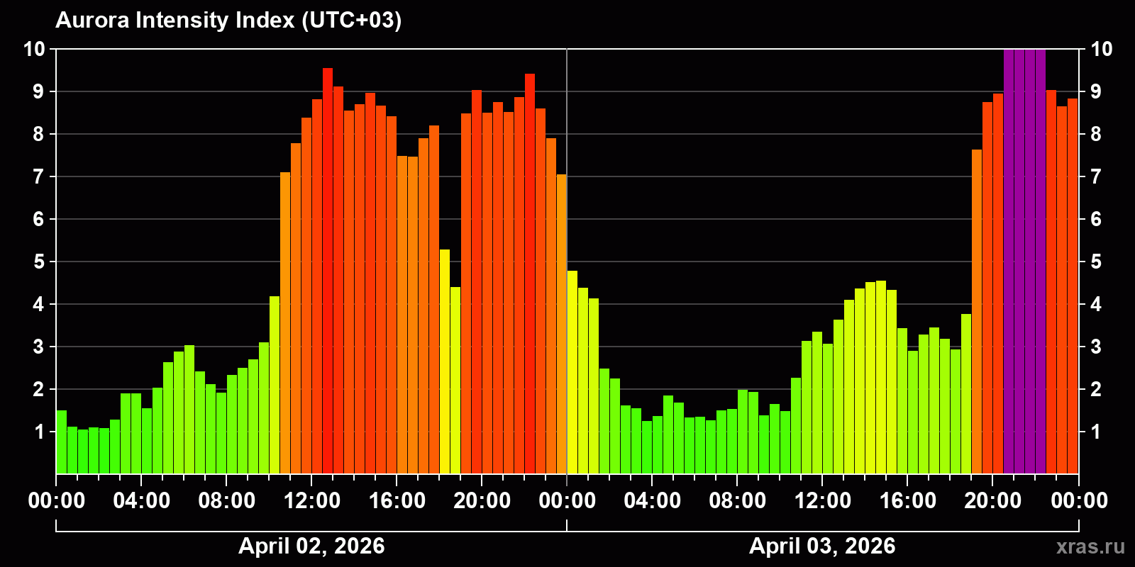 Polar auroras over the past 2 days