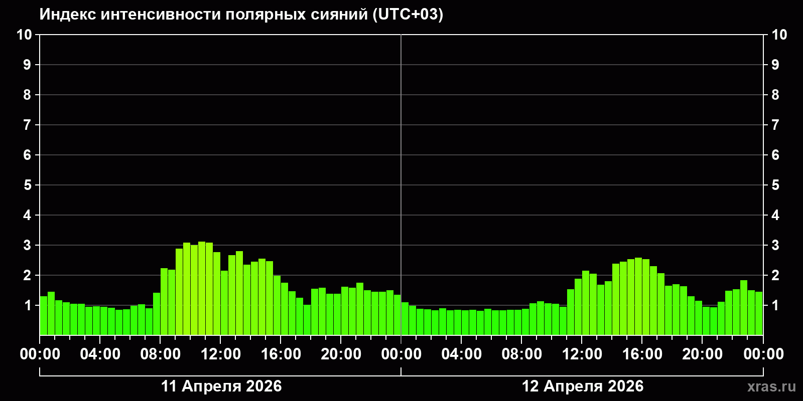 Полярные сияния за последние 2 суток