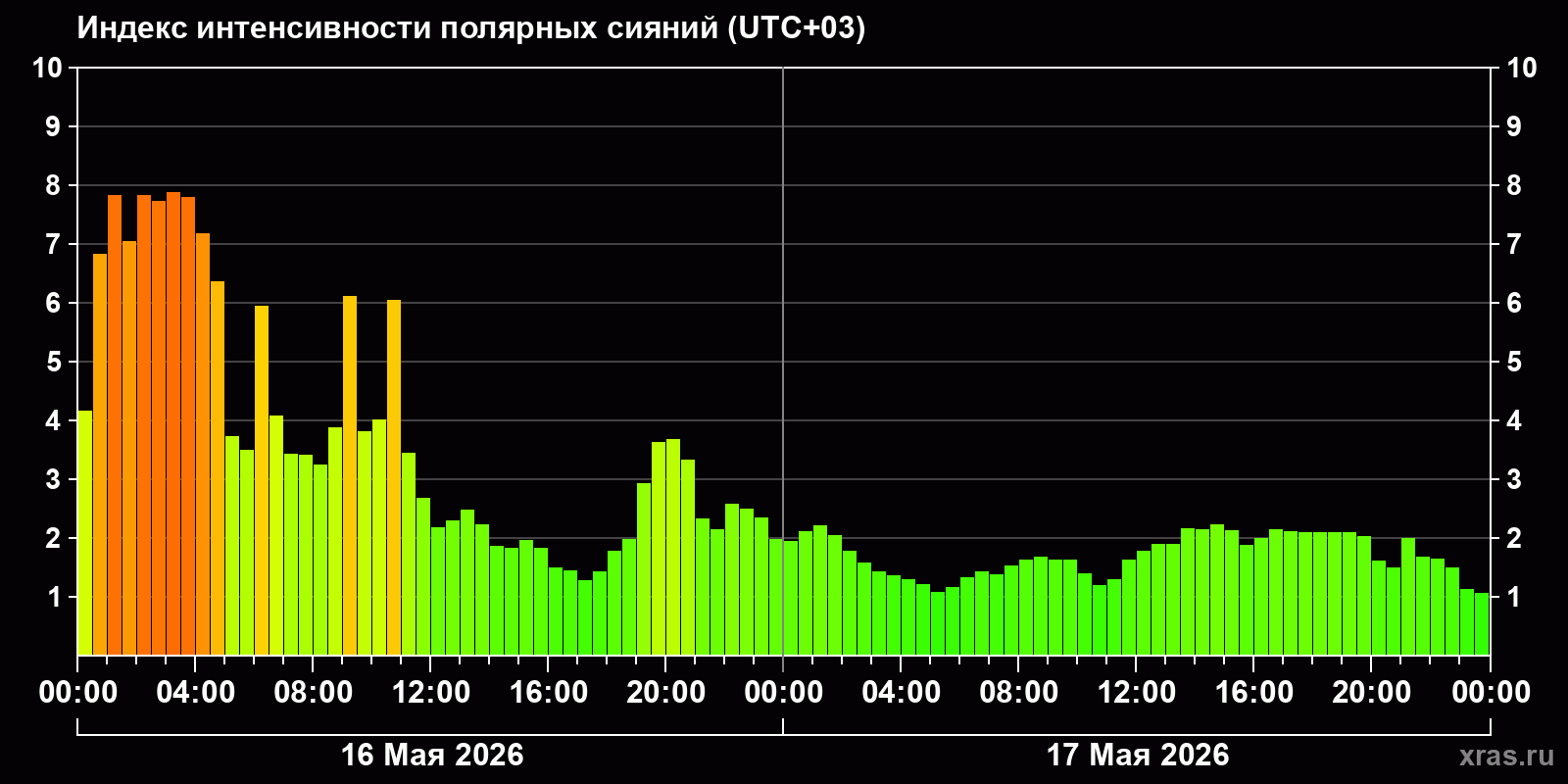 Полярные сияния за последние 2 суток