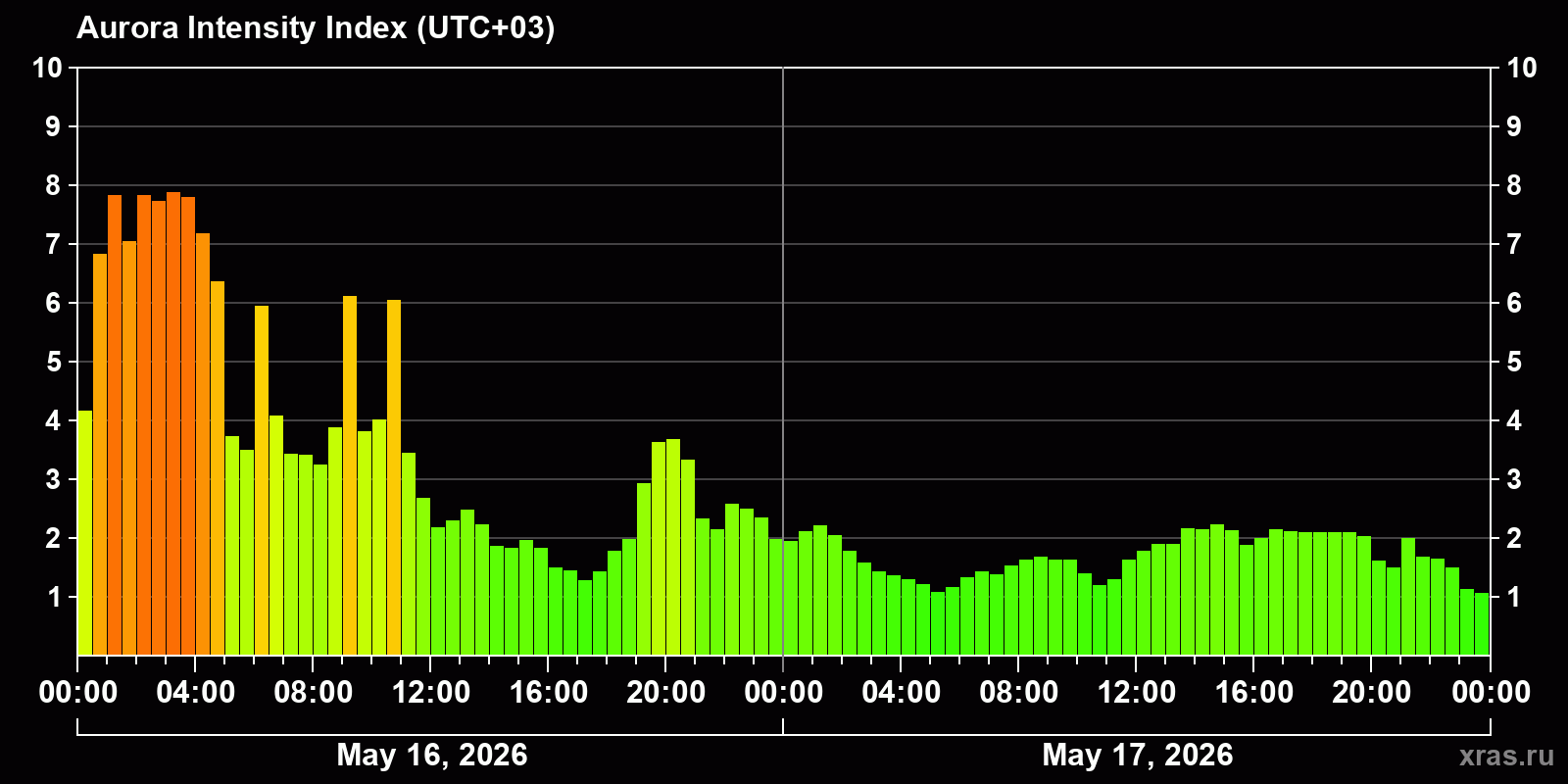 Polar auroras over the past 2 days