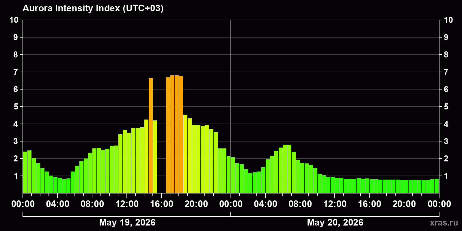 Polar auroras over the past 2 days