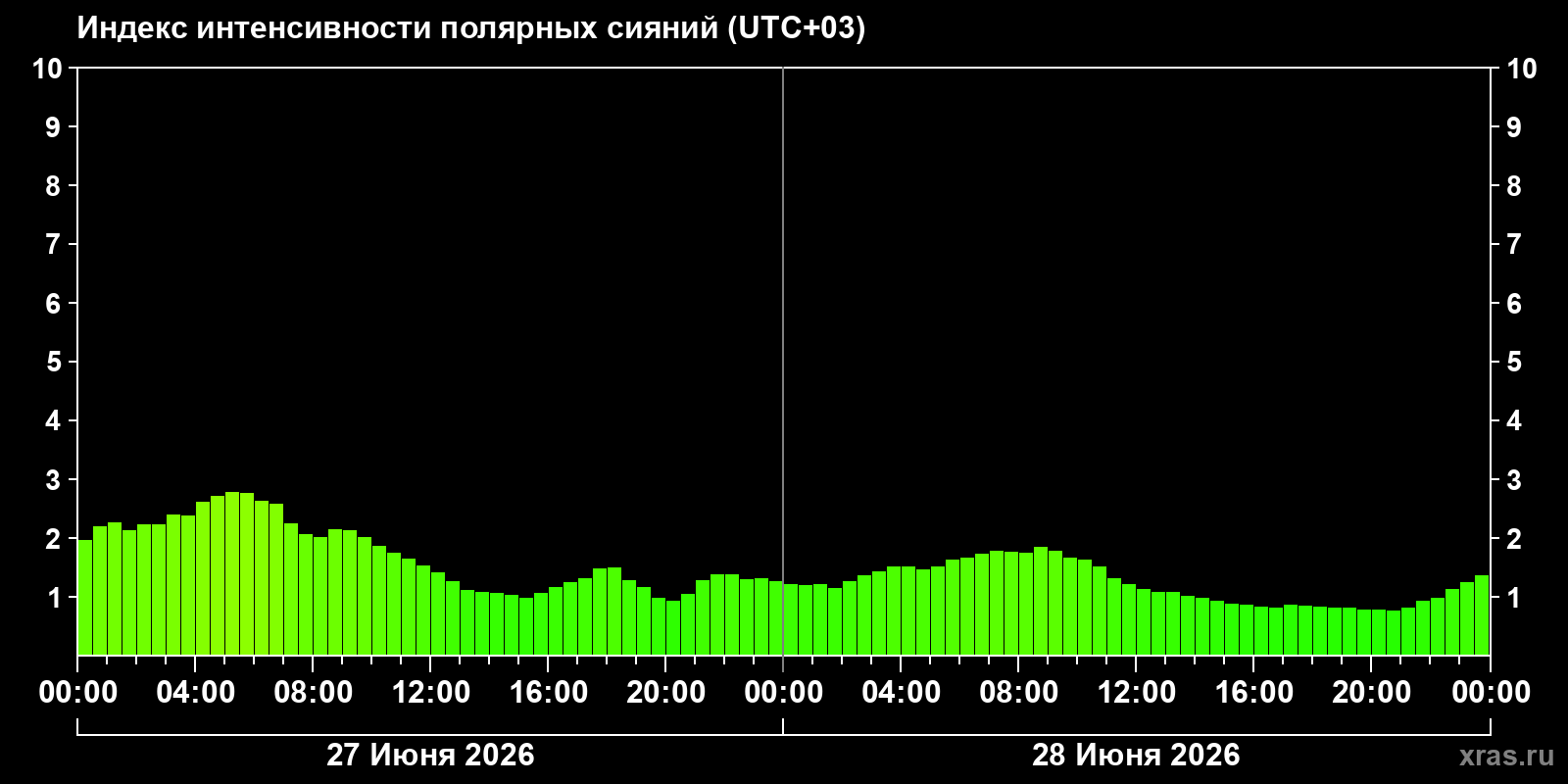 Полярные сияния за последние 2 суток