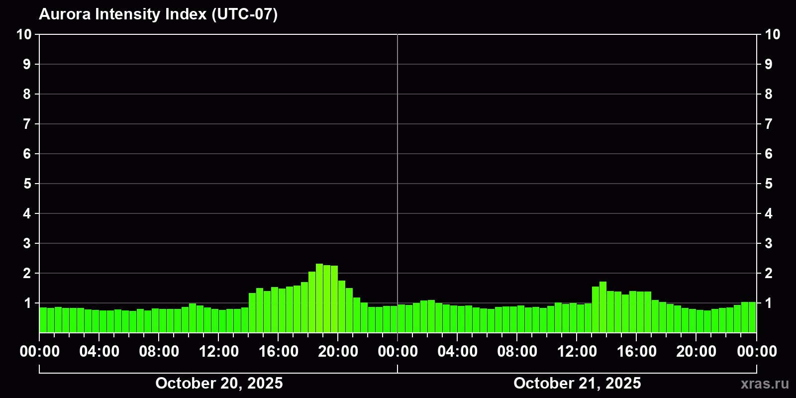 Polar auroras over the past 2 days