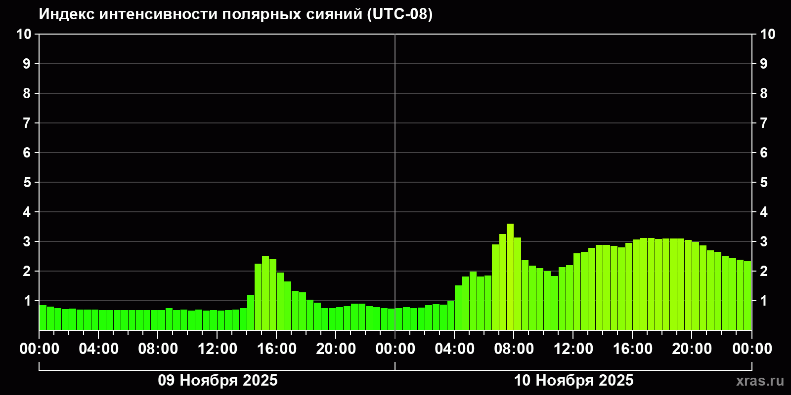 Полярные сияния за последние 2 суток