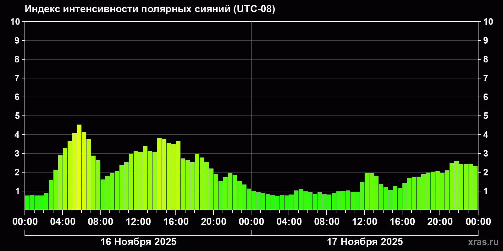 Полярные сияния за последние 2 суток