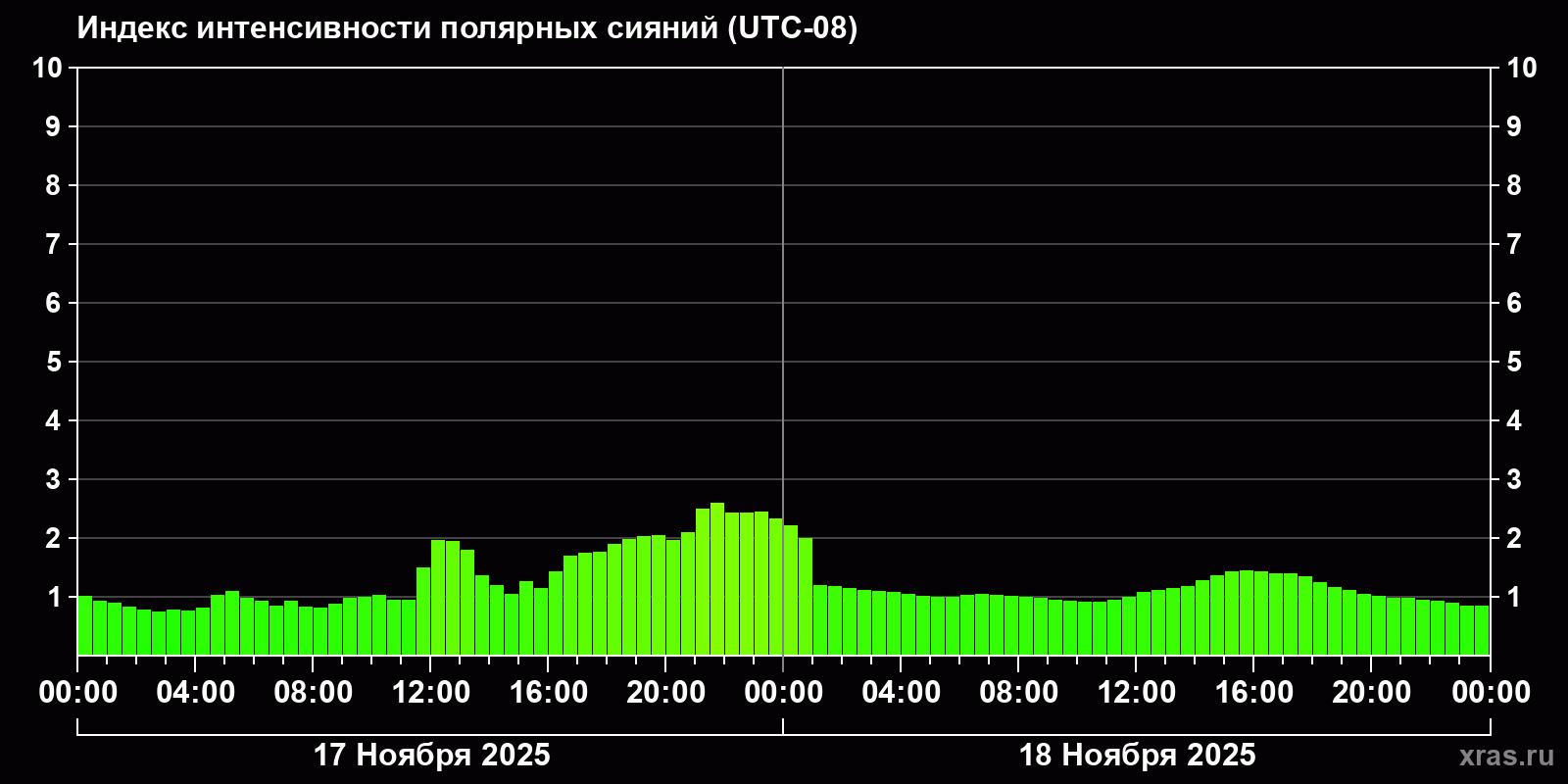 Полярные сияния за последние 2 суток