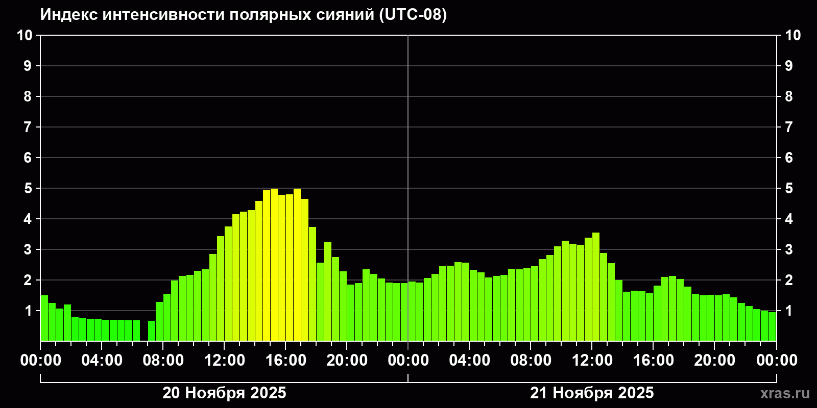 Полярные сияния за последние 2 суток