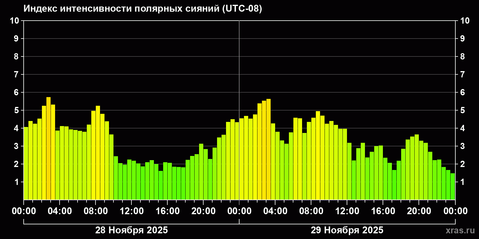 Полярные сияния за последние 2 суток