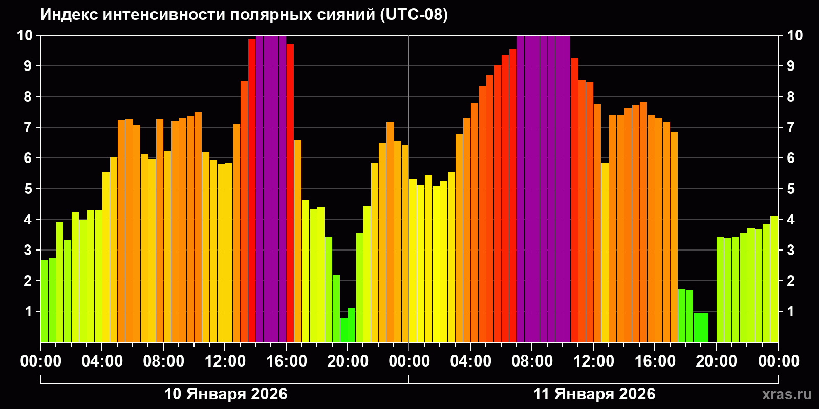 Полярные сияния за последние 2 суток