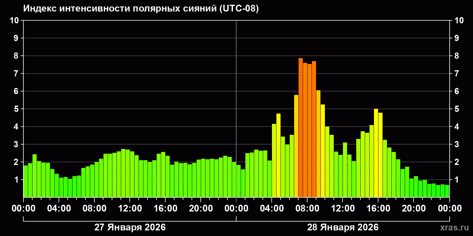 Полярные сияния за последние 2 суток