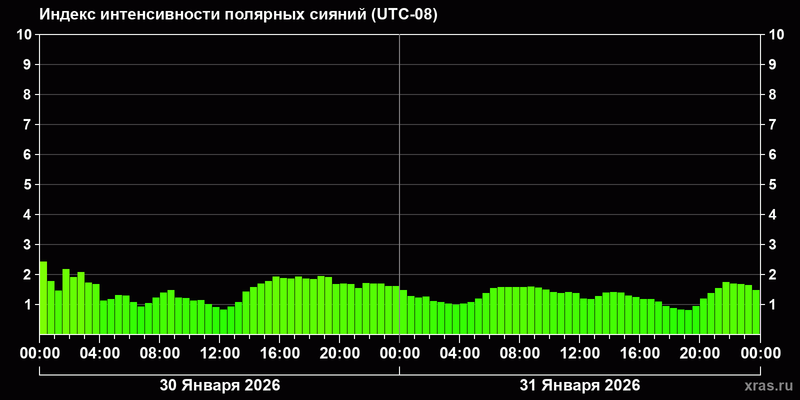Полярные сияния за последние 2 суток