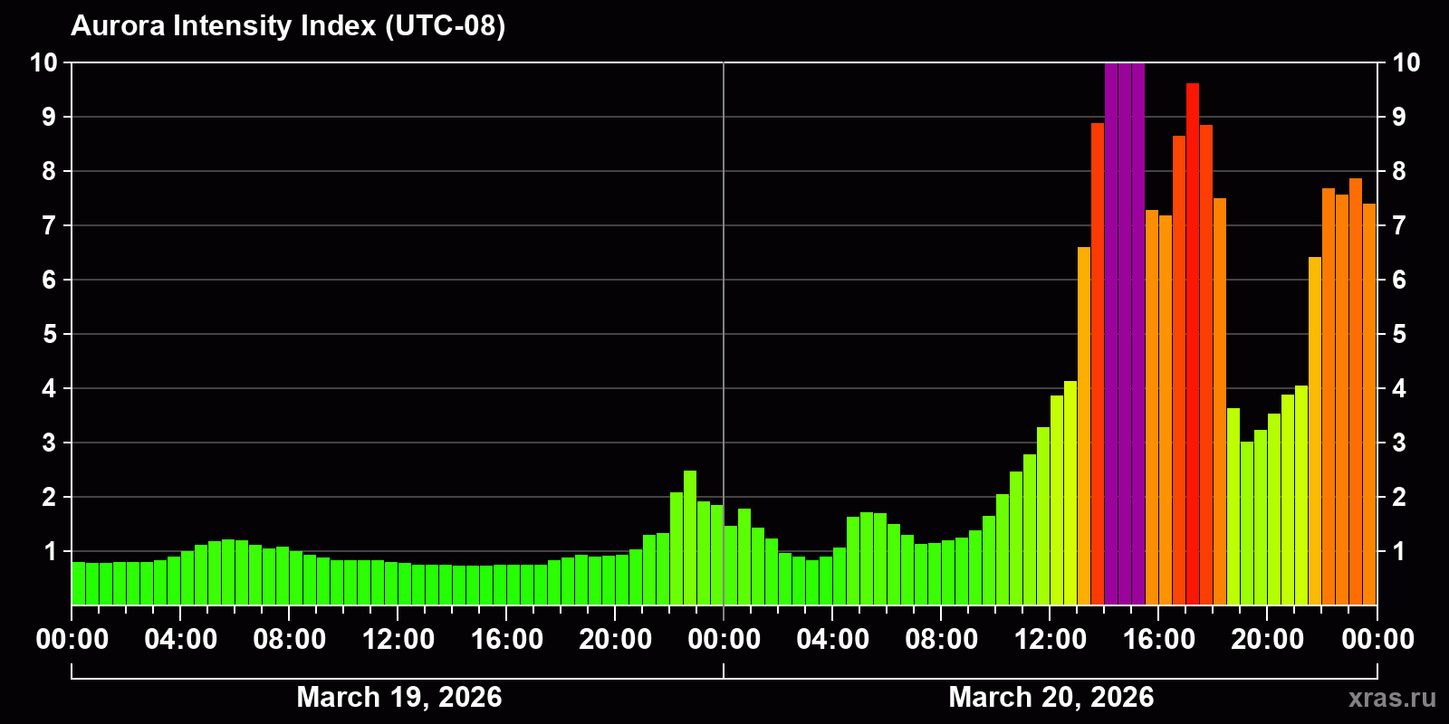 Polar auroras over the past 2 days