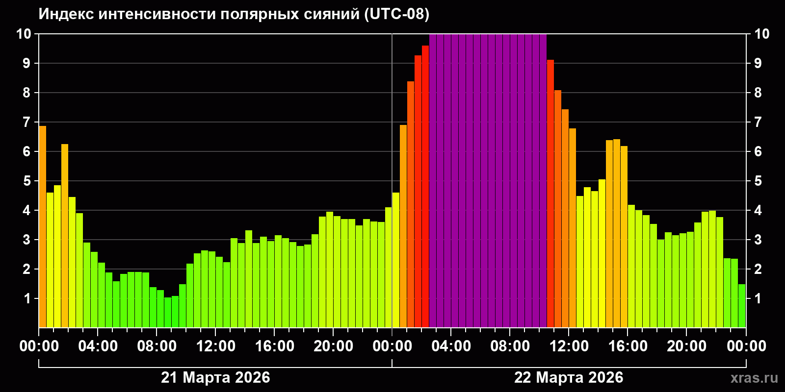 Полярные сияния за последние 2 суток