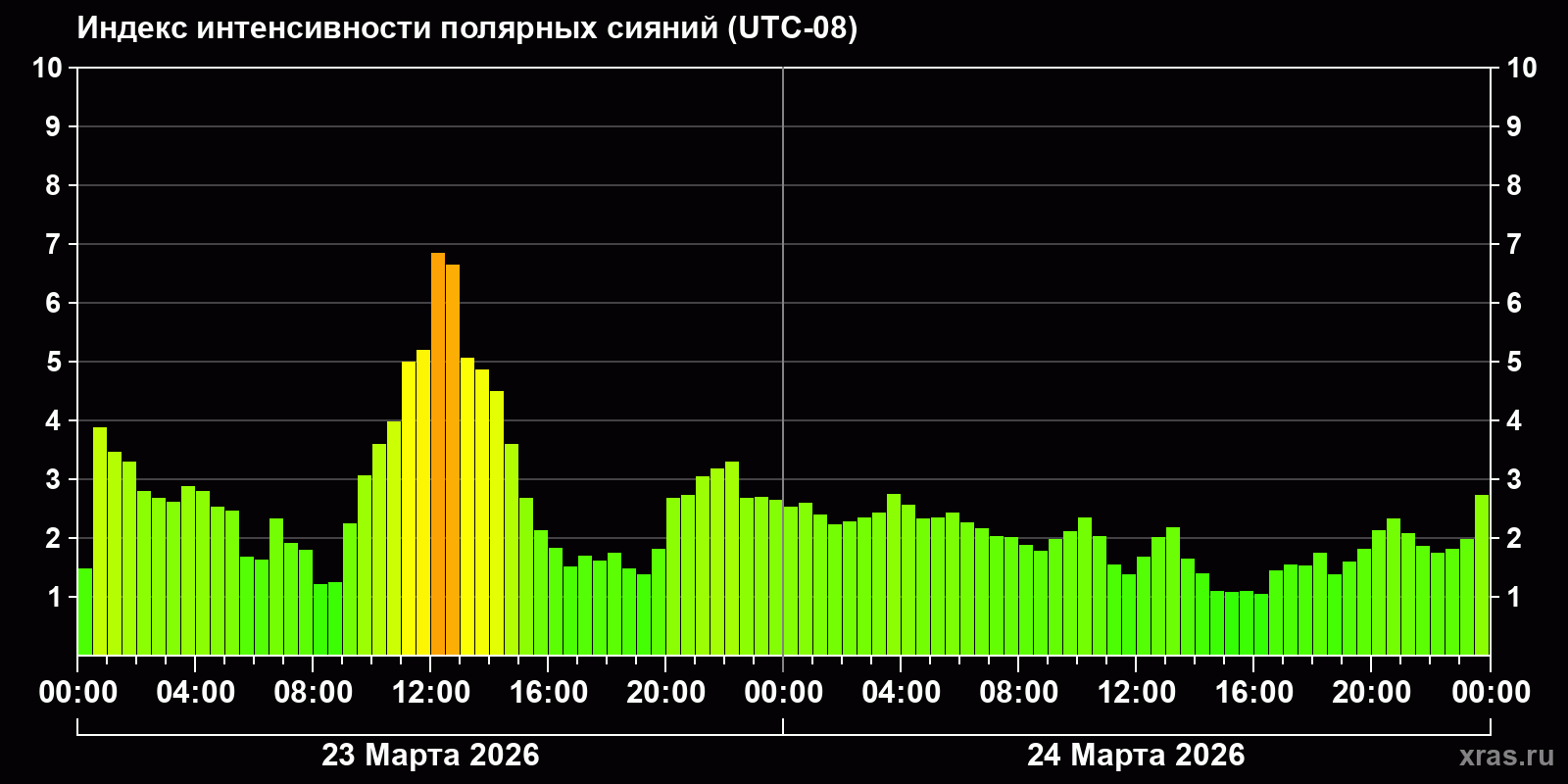 Полярные сияния за последние 2 суток