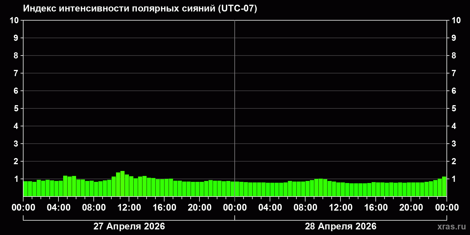 Полярные сияния за последние 2 суток