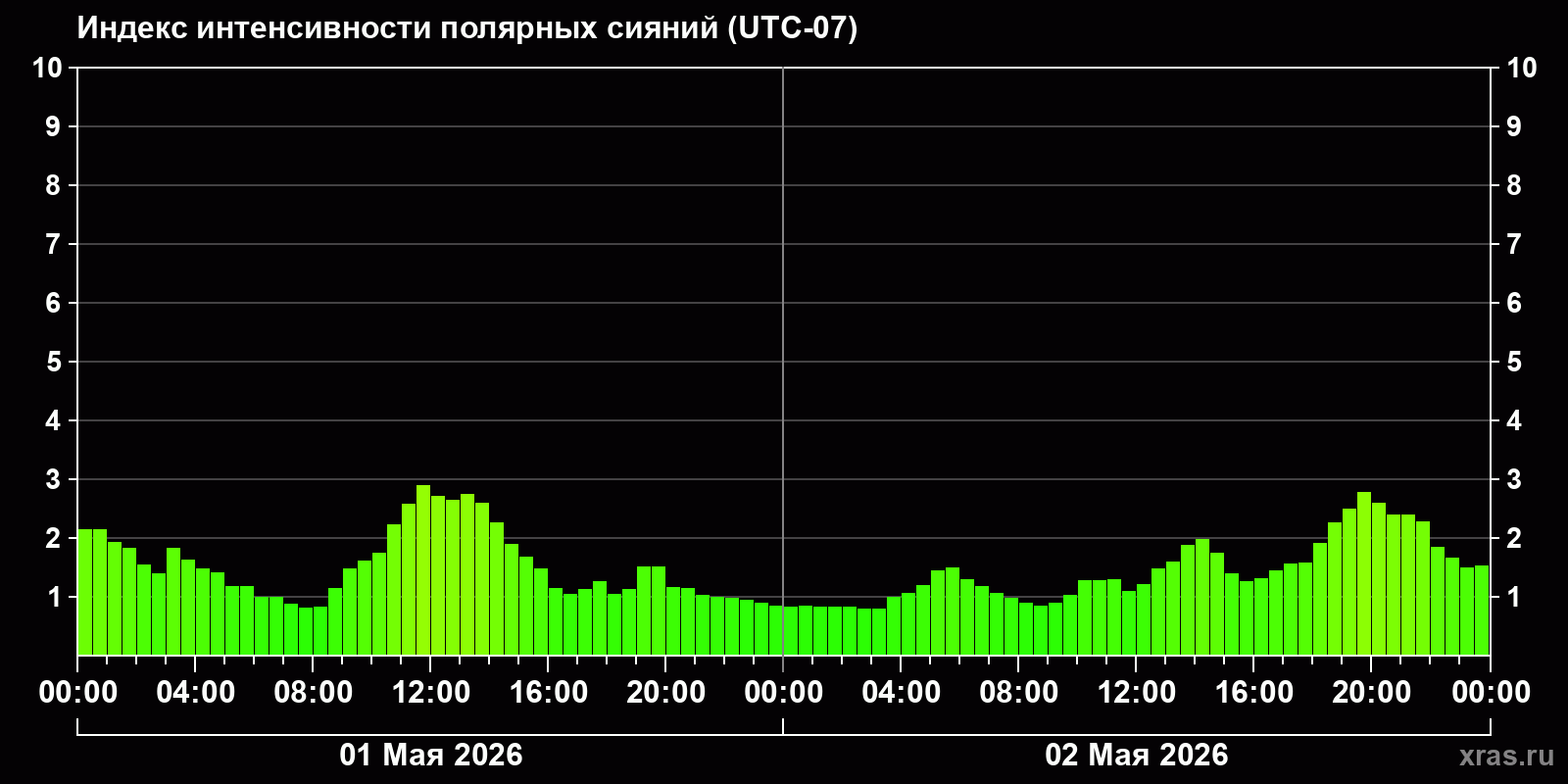Полярные сияния за последние 2 суток