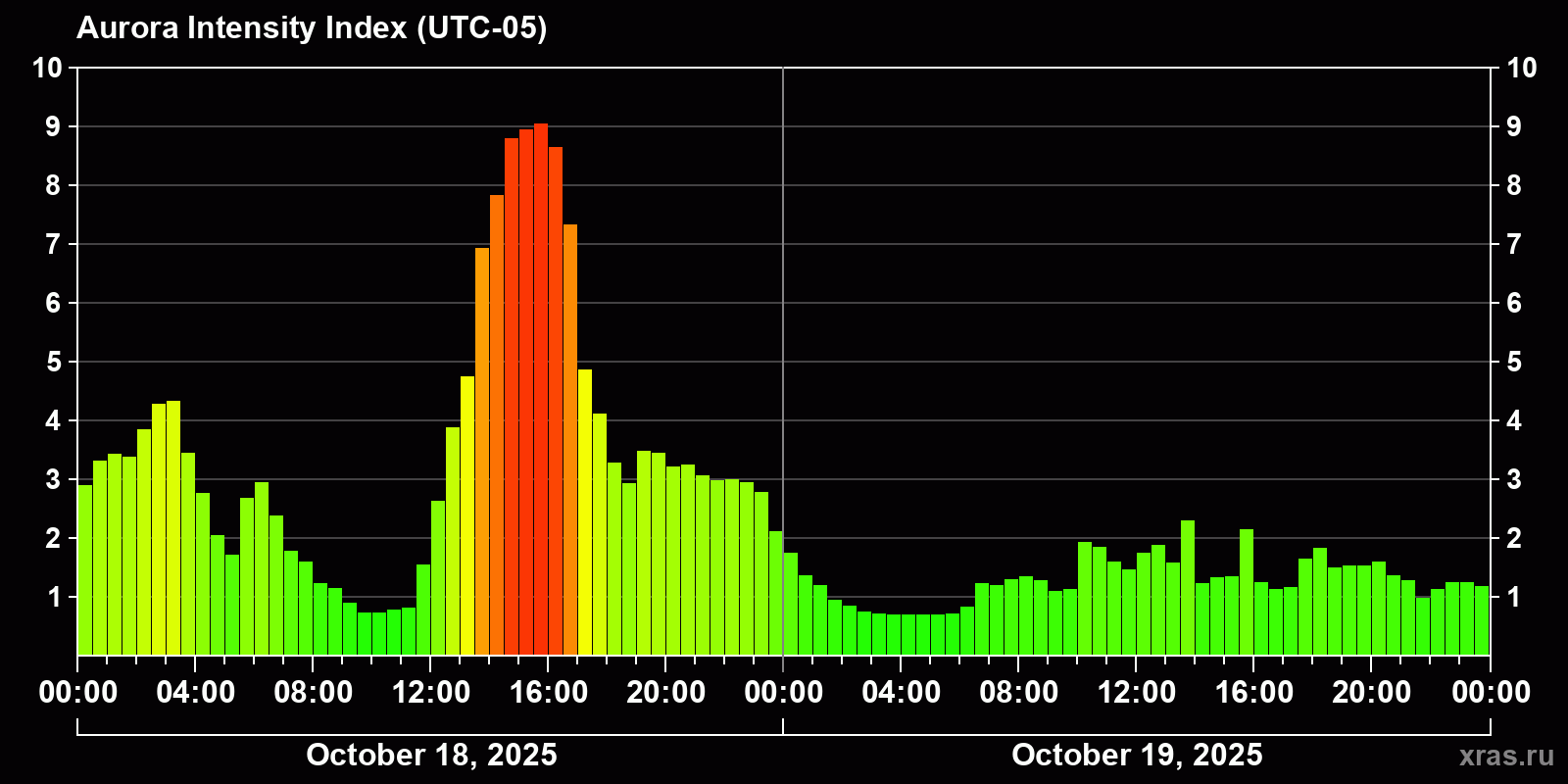 Polar auroras over the past 2 days