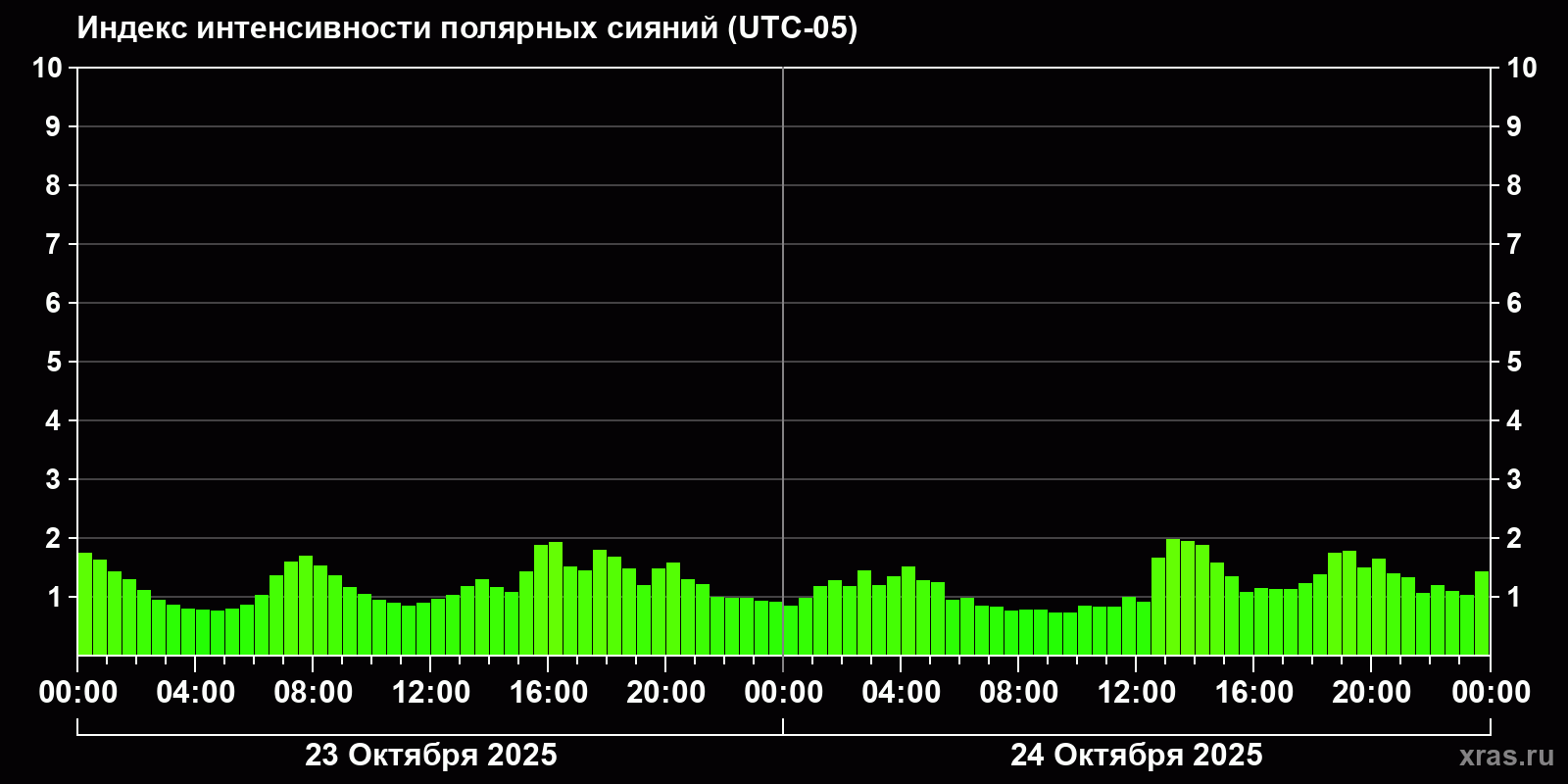 Полярные сияния за последние 2 суток