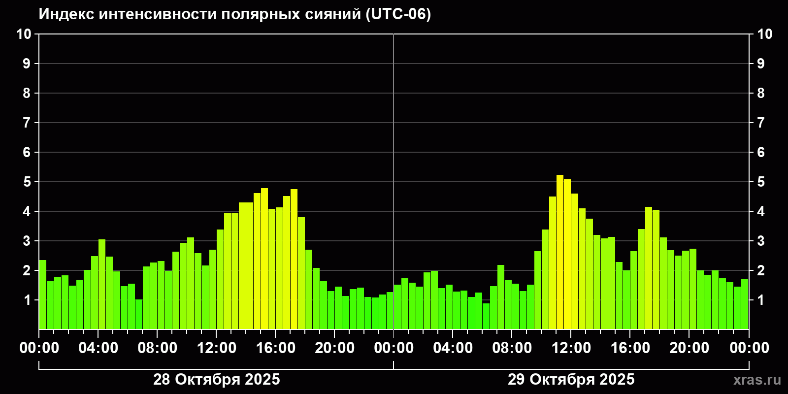 Полярные сияния за последние 2 суток