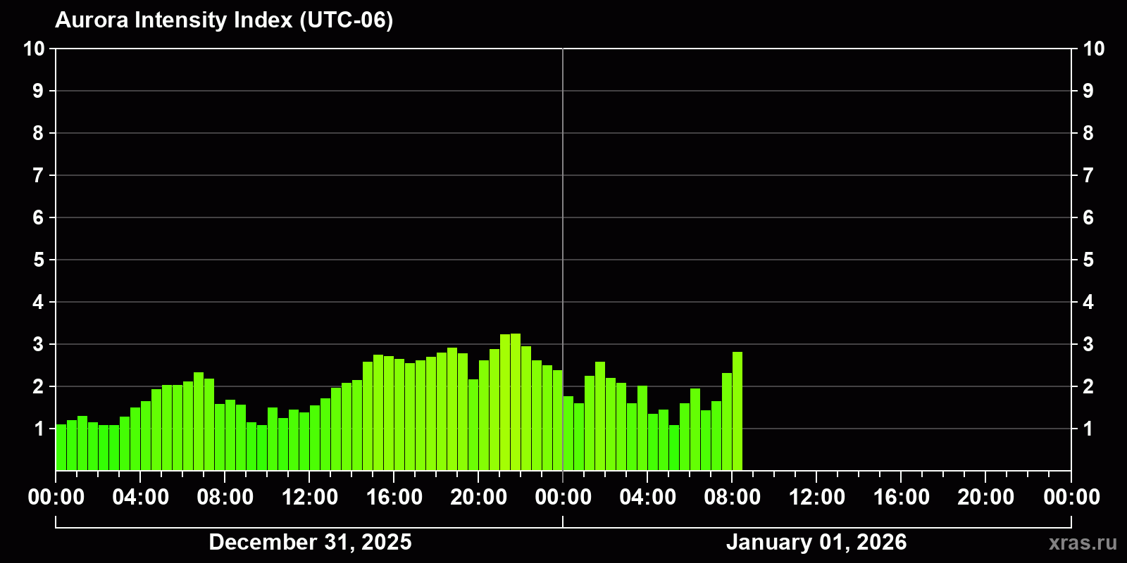 Polar auroras over the past 2 days