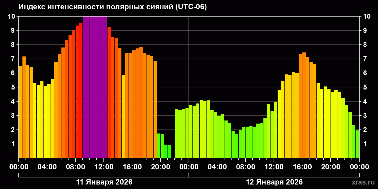 Полярные сияния за последние 2 суток