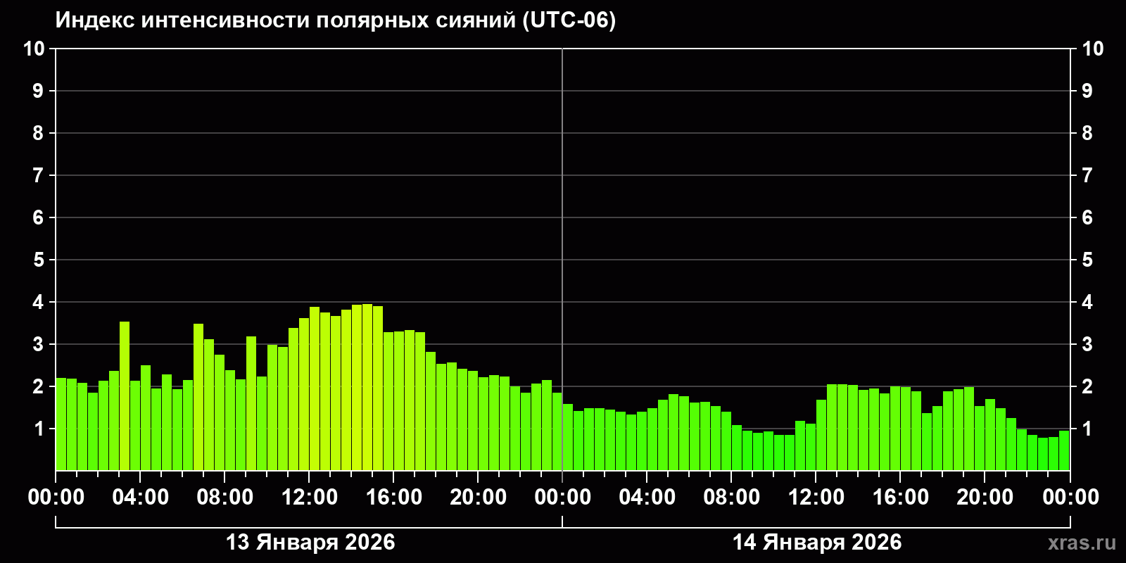 Полярные сияния за последние 2 суток