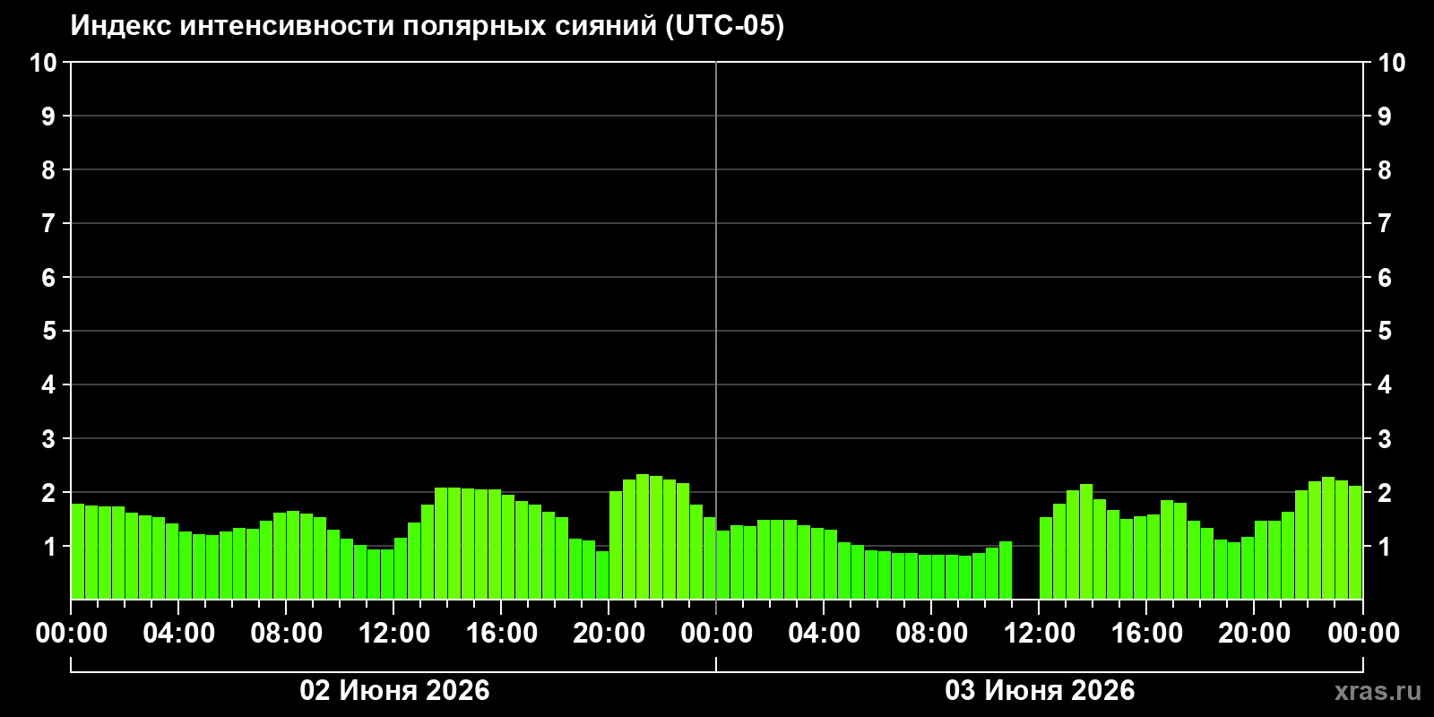 Полярные сияния за последние 2 суток
