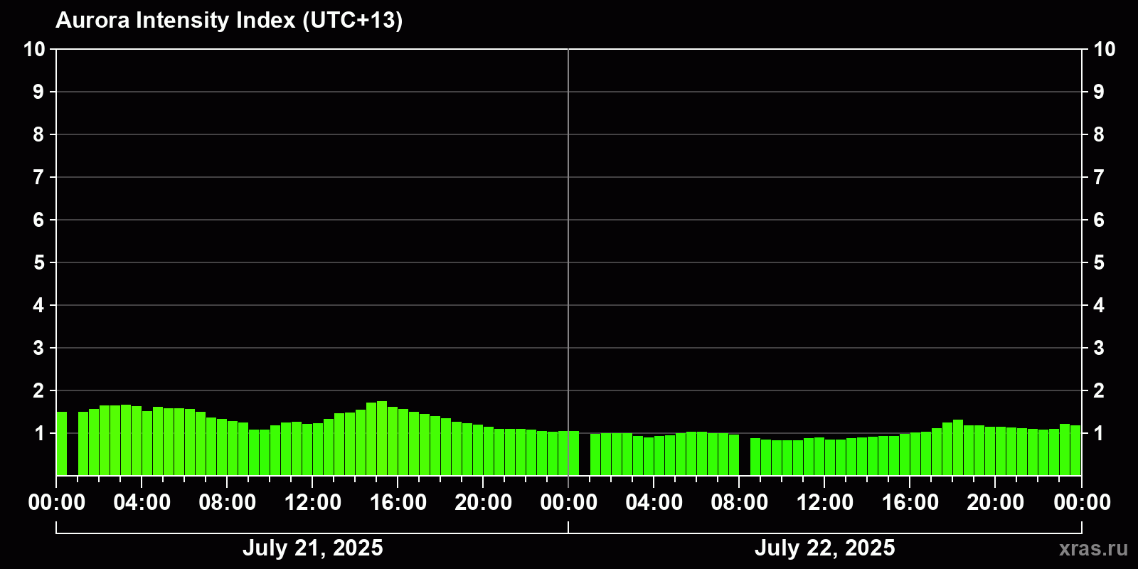Polar auroras over the past 2 days