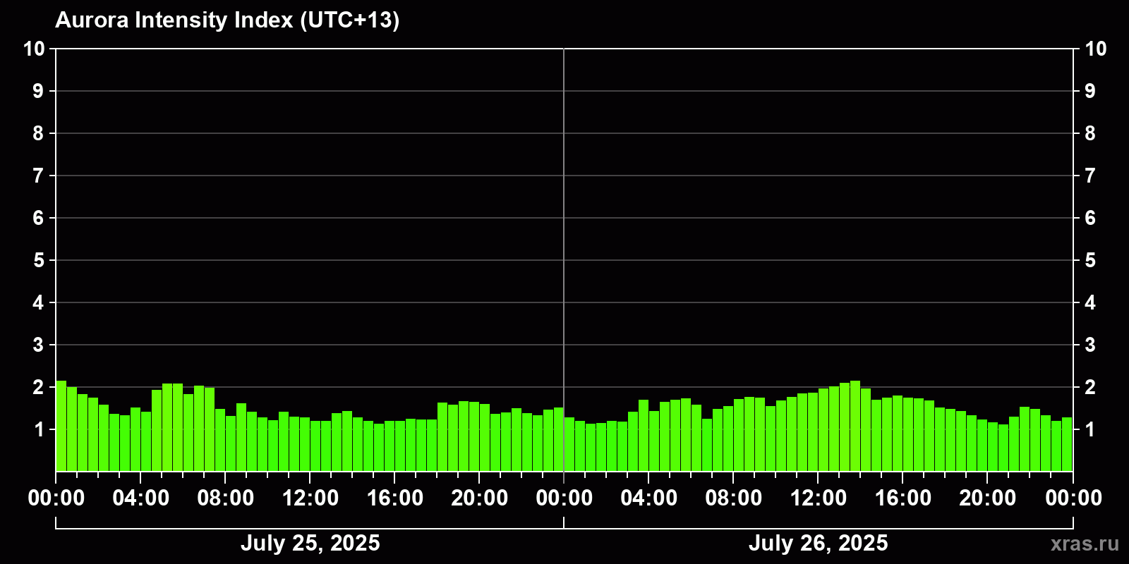 Polar auroras over the past 2 days