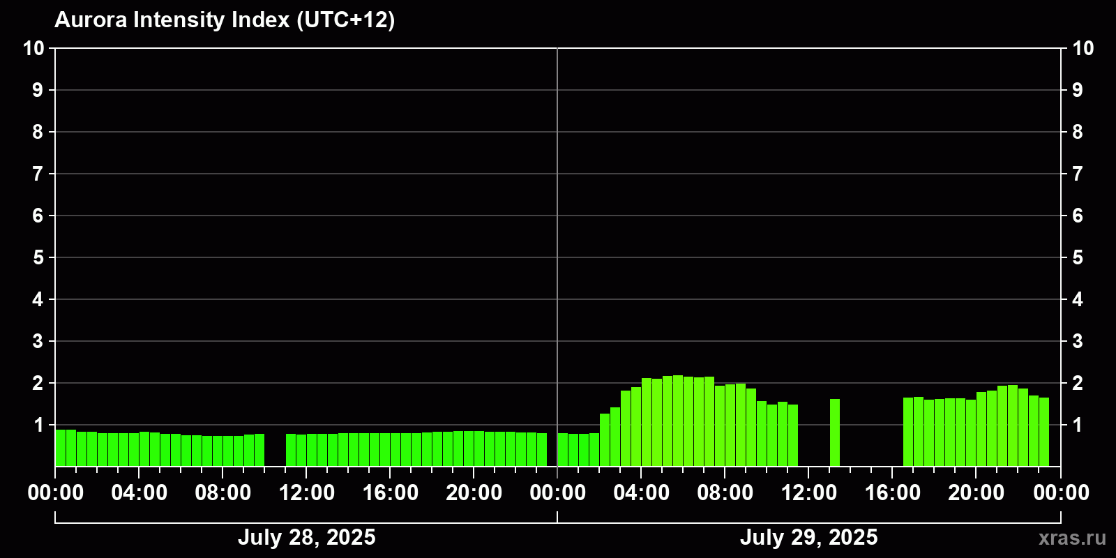 Polar auroras over the past 2 days