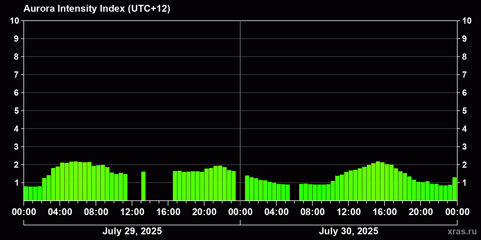 Polar auroras over the past 2 days