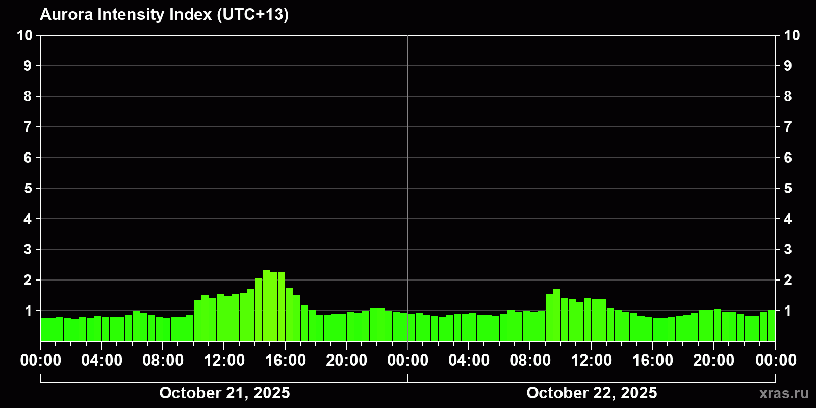 Polar auroras over the past 2 days