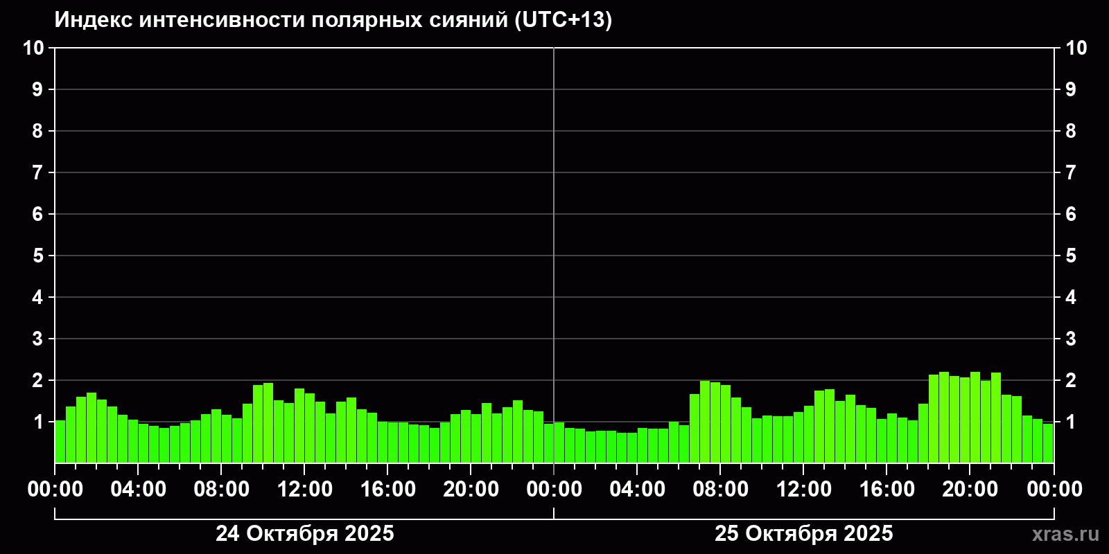 Полярные сияния за последние 2 суток