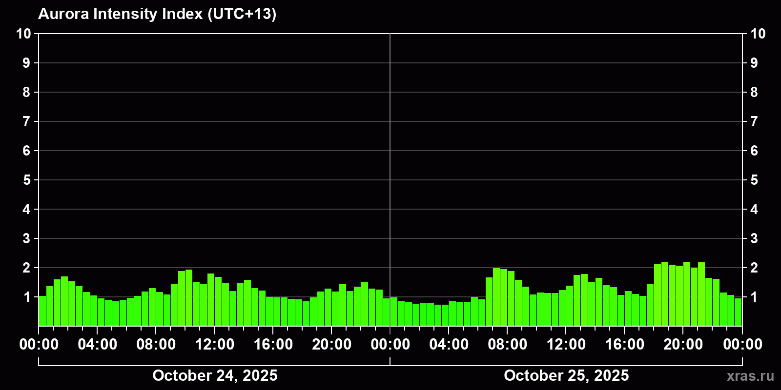 Polar auroras over the past 2 days